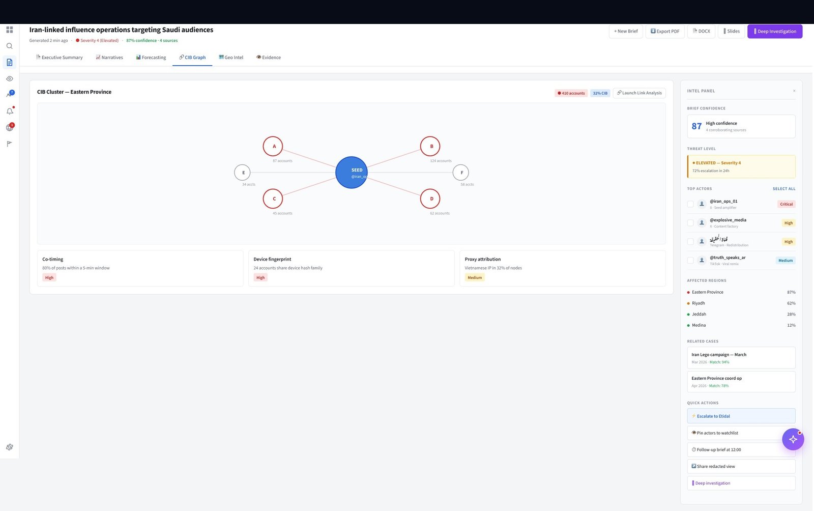 CIB Network Graph